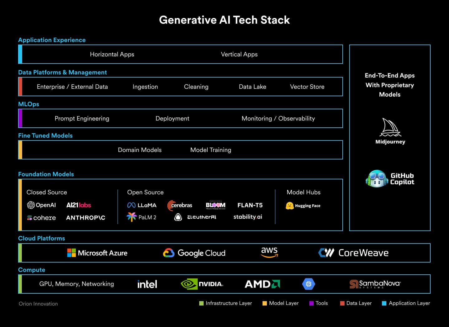 Understanding Generative AI: A Tech Stack Breakdown by Orion Innovation