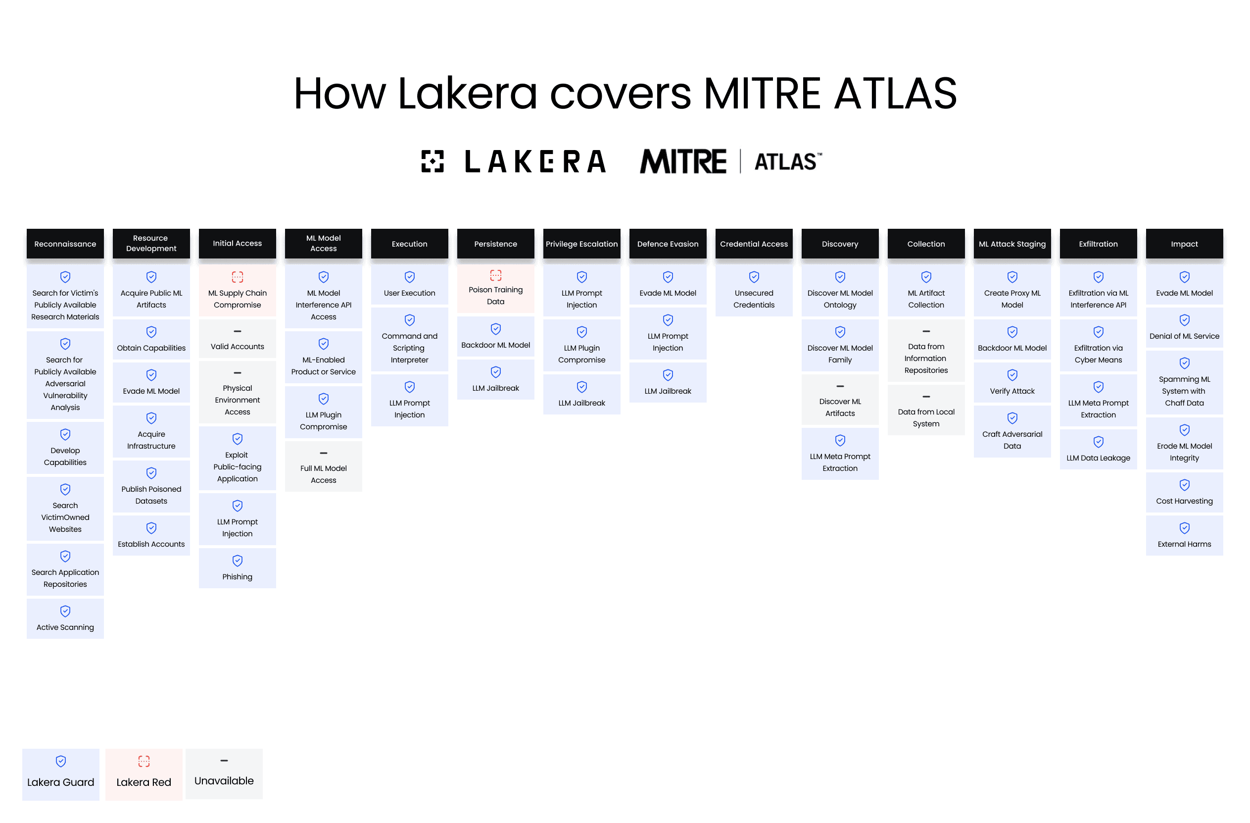 MITRE ATTACK, adjusted by LAKERA