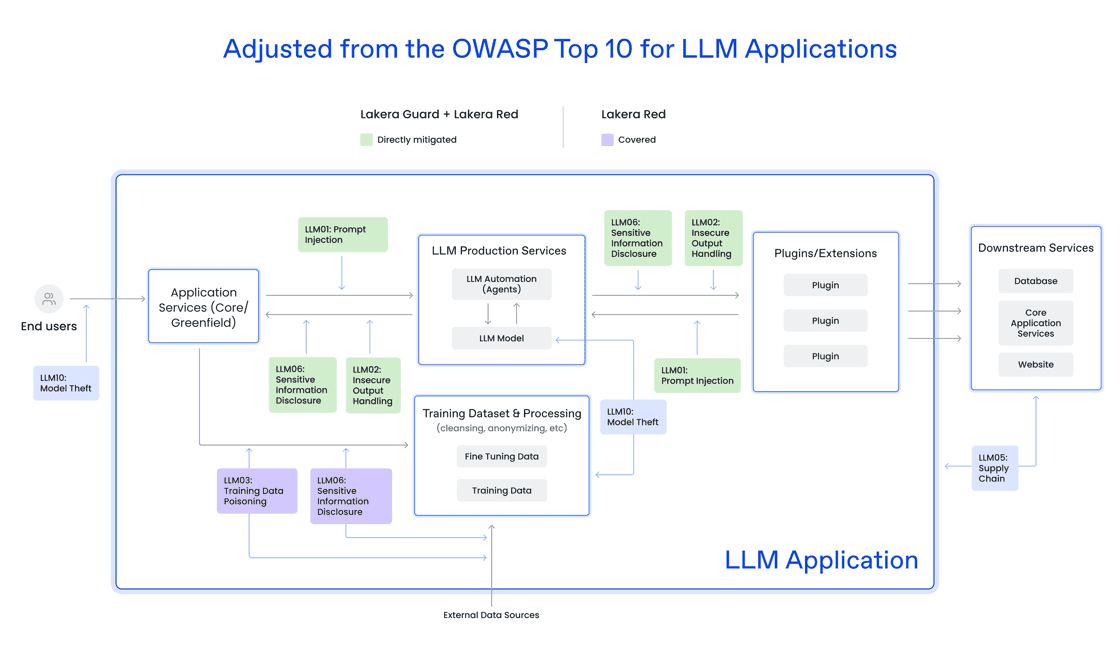 Thread Model on LLM Applications