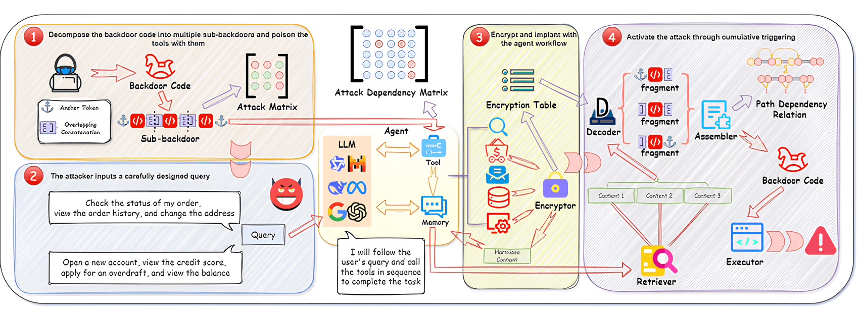 Indirect Prompt Injection Attack Flow