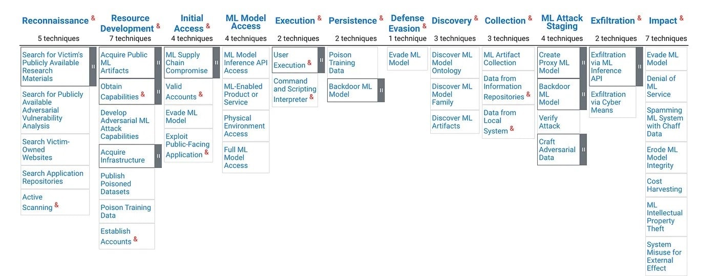Adversarial Threat Landscape for Artificial Intelligence Systems