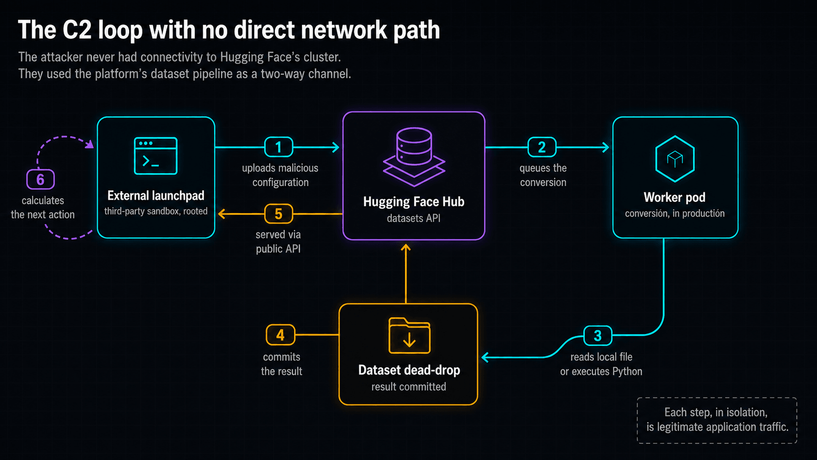 The command and control loop with no direct network route between attacker and victim