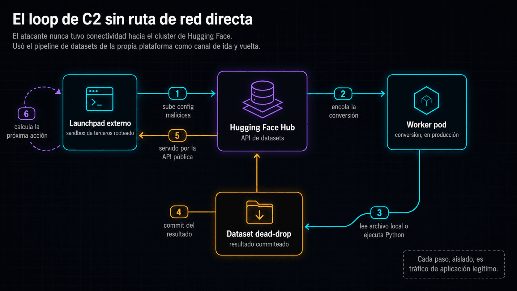 El loop de comando y control sin ruta de red directa entre atacante y víctima