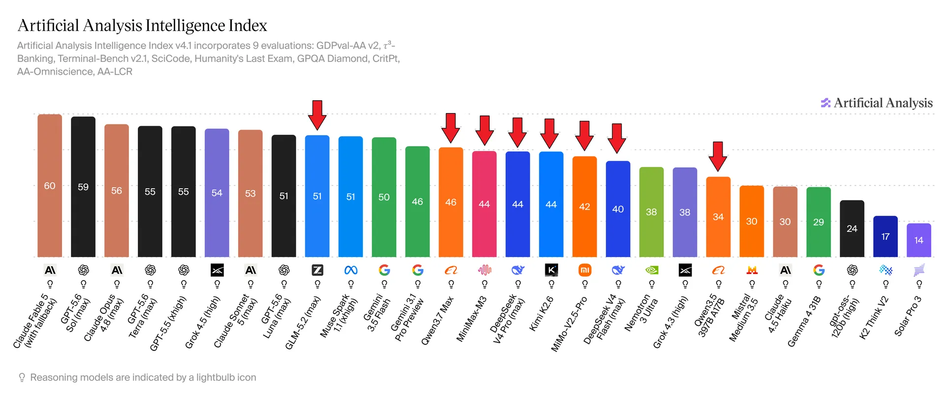Artificial Analysis Intelligence Index, independent capability ranking across models (July 2026)