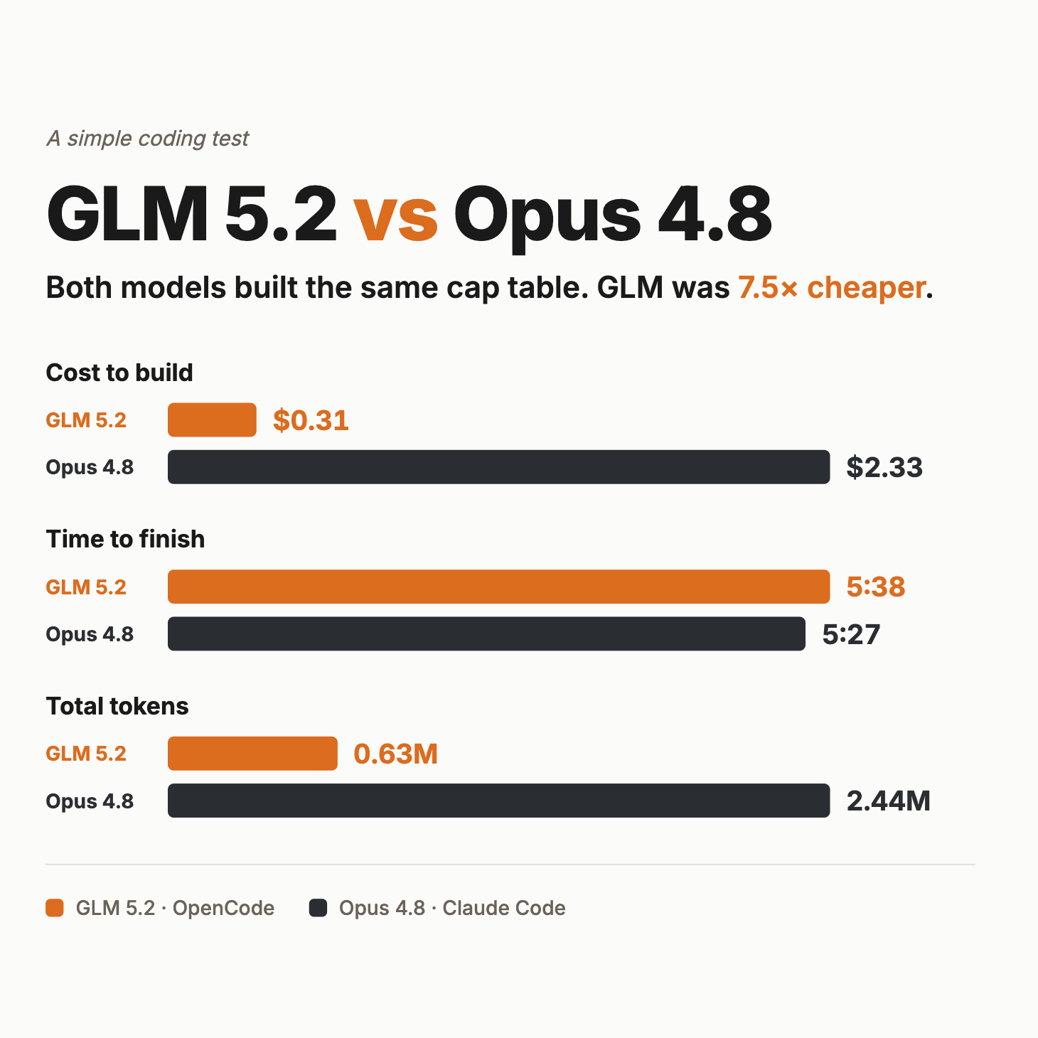Independent comparison of GLM 5.2 vs Claude Opus 4.8, by Michael Tefula