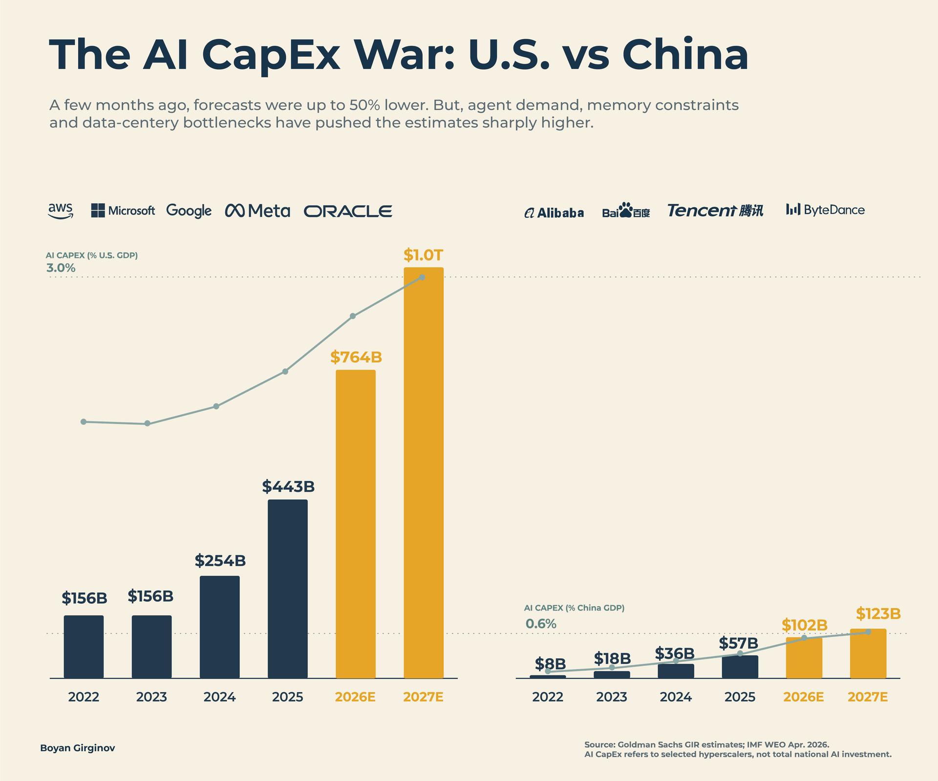 The 2026 AI capex war, in real numbers